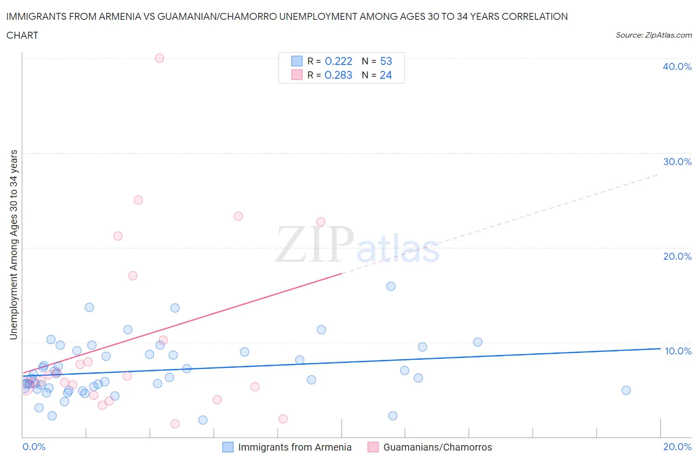 Immigrants from Armenia vs Guamanian/Chamorro Unemployment Among Ages 30 to 34 years