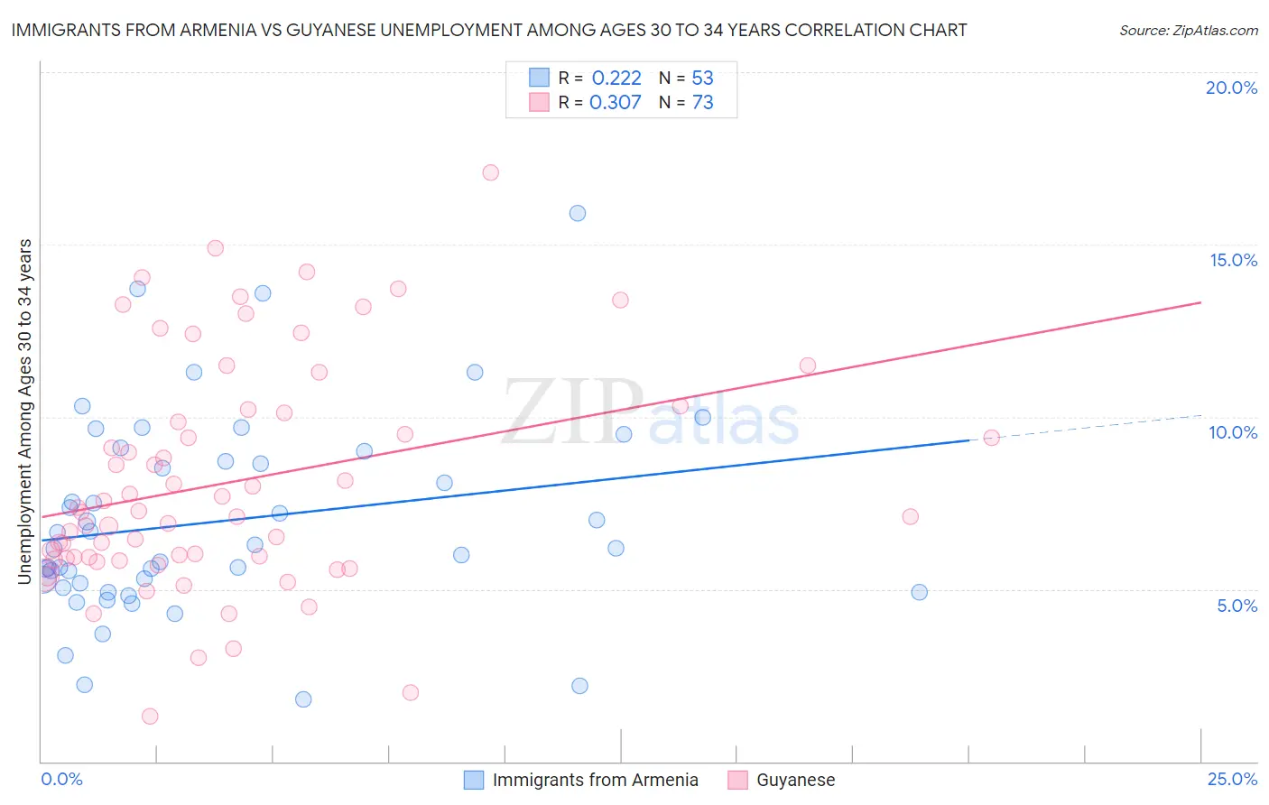 Immigrants from Armenia vs Guyanese Unemployment Among Ages 30 to 34 years