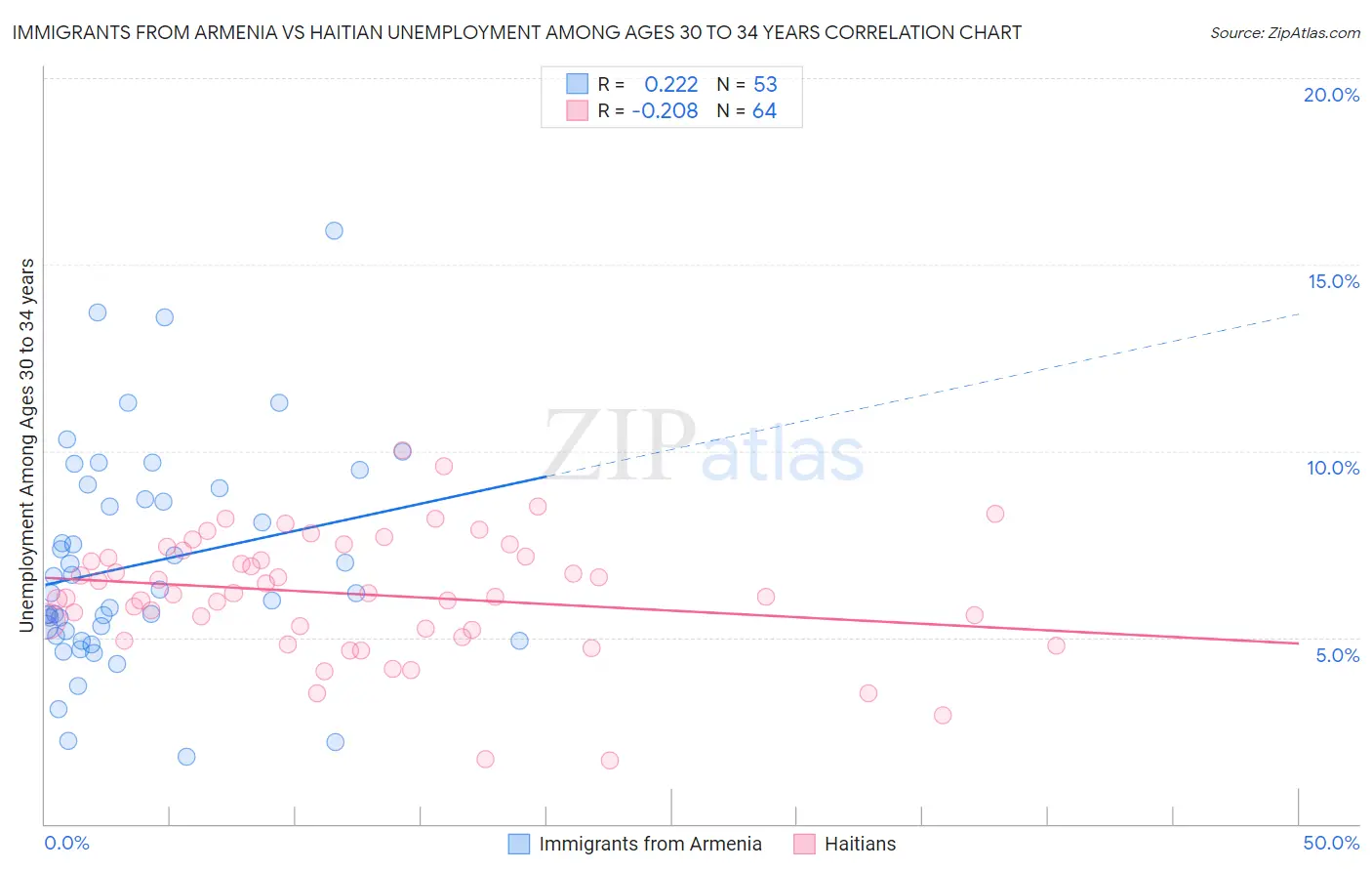 Immigrants from Armenia vs Haitian Unemployment Among Ages 30 to 34 years