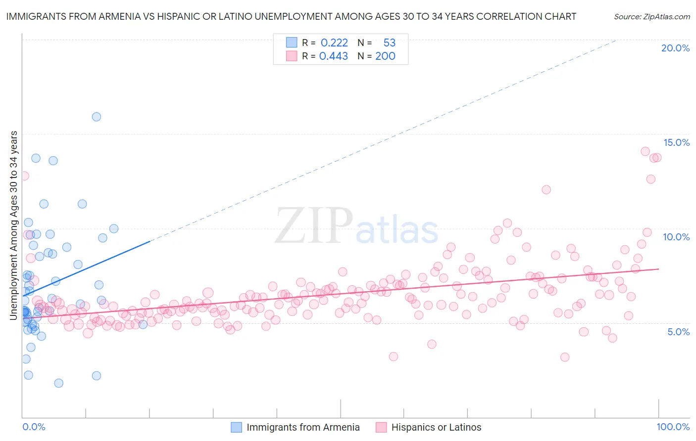 Immigrants from Armenia vs Hispanic or Latino Unemployment Among Ages 30 to 34 years