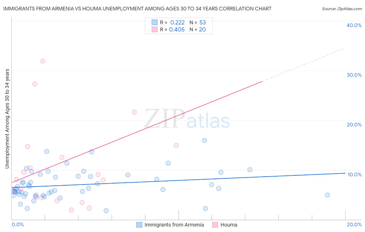 Immigrants from Armenia vs Houma Unemployment Among Ages 30 to 34 years