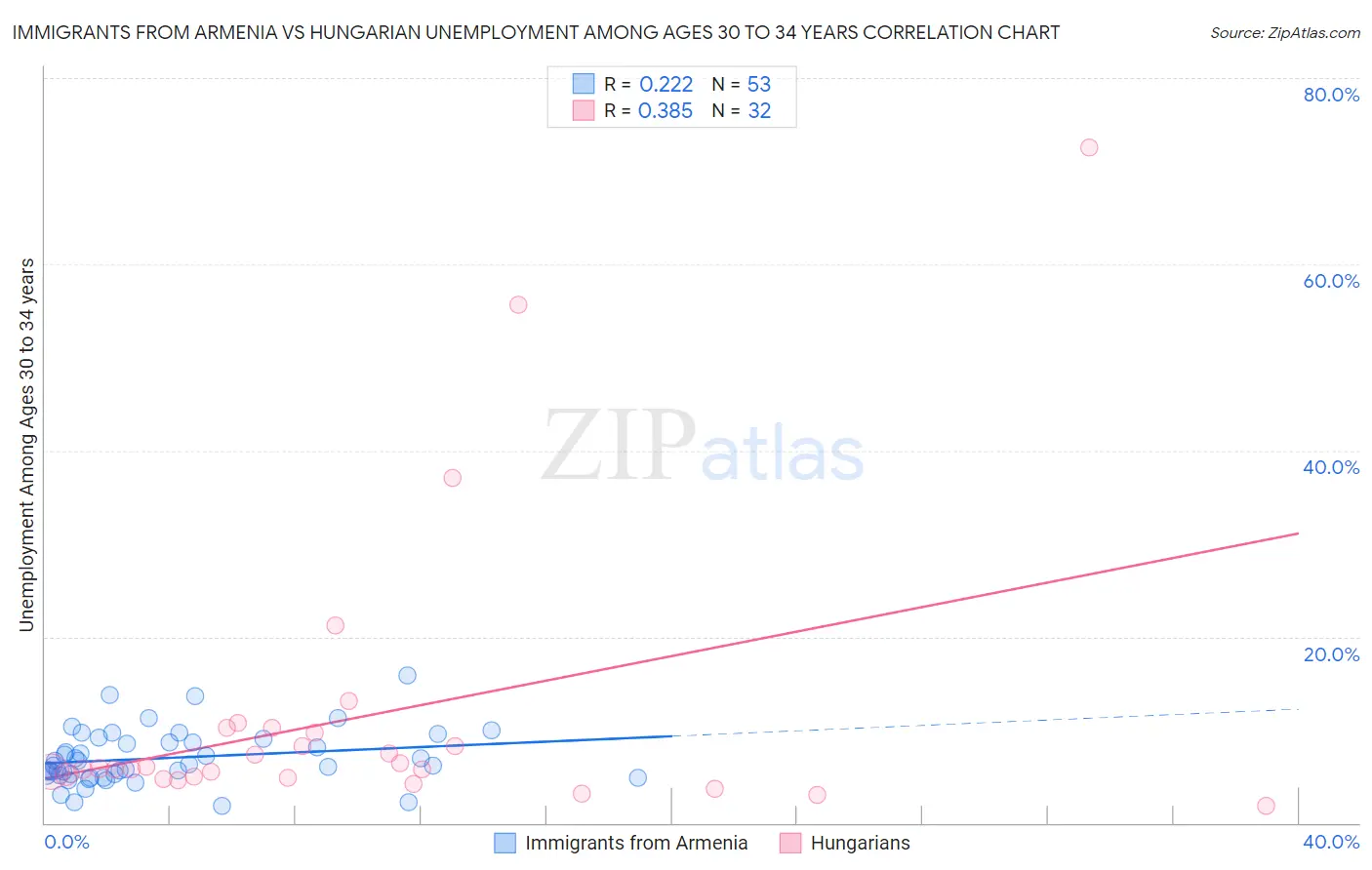 Immigrants from Armenia vs Hungarian Unemployment Among Ages 30 to 34 years