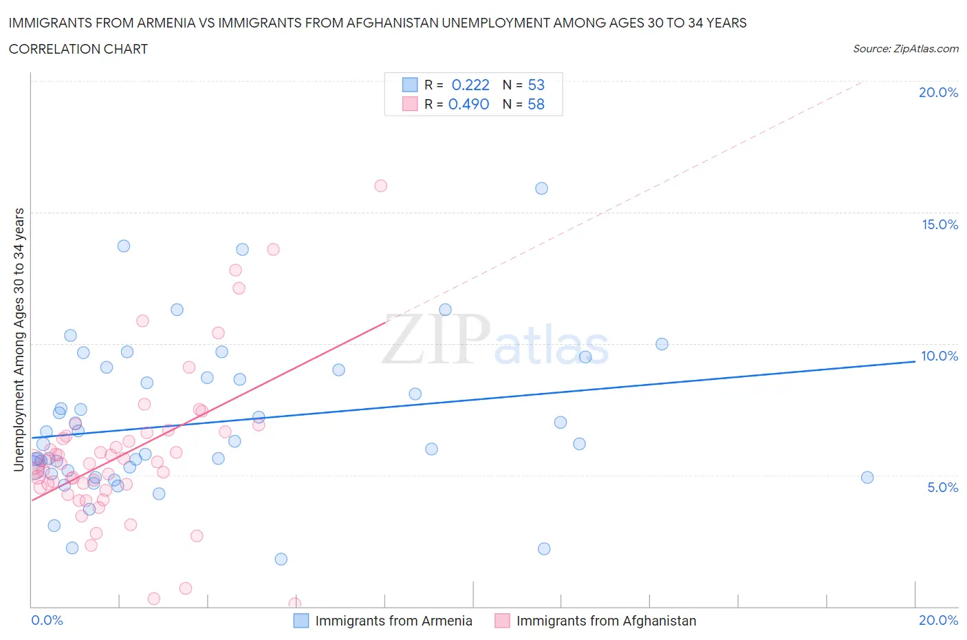 Immigrants from Armenia vs Immigrants from Afghanistan Unemployment Among Ages 30 to 34 years