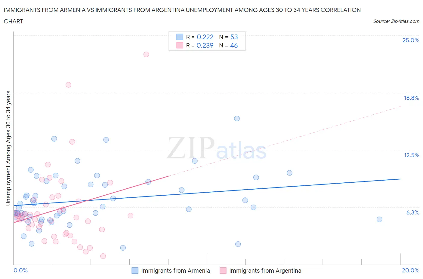 Immigrants from Armenia vs Immigrants from Argentina Unemployment Among Ages 30 to 34 years