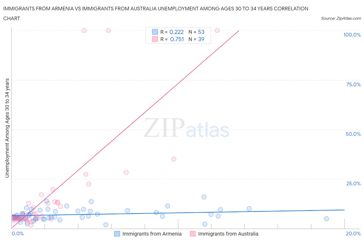 Immigrants from Armenia vs Immigrants from Australia Unemployment Among Ages 30 to 34 years