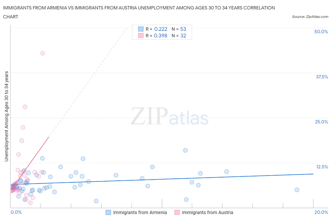 Immigrants from Armenia vs Immigrants from Austria Unemployment Among Ages 30 to 34 years