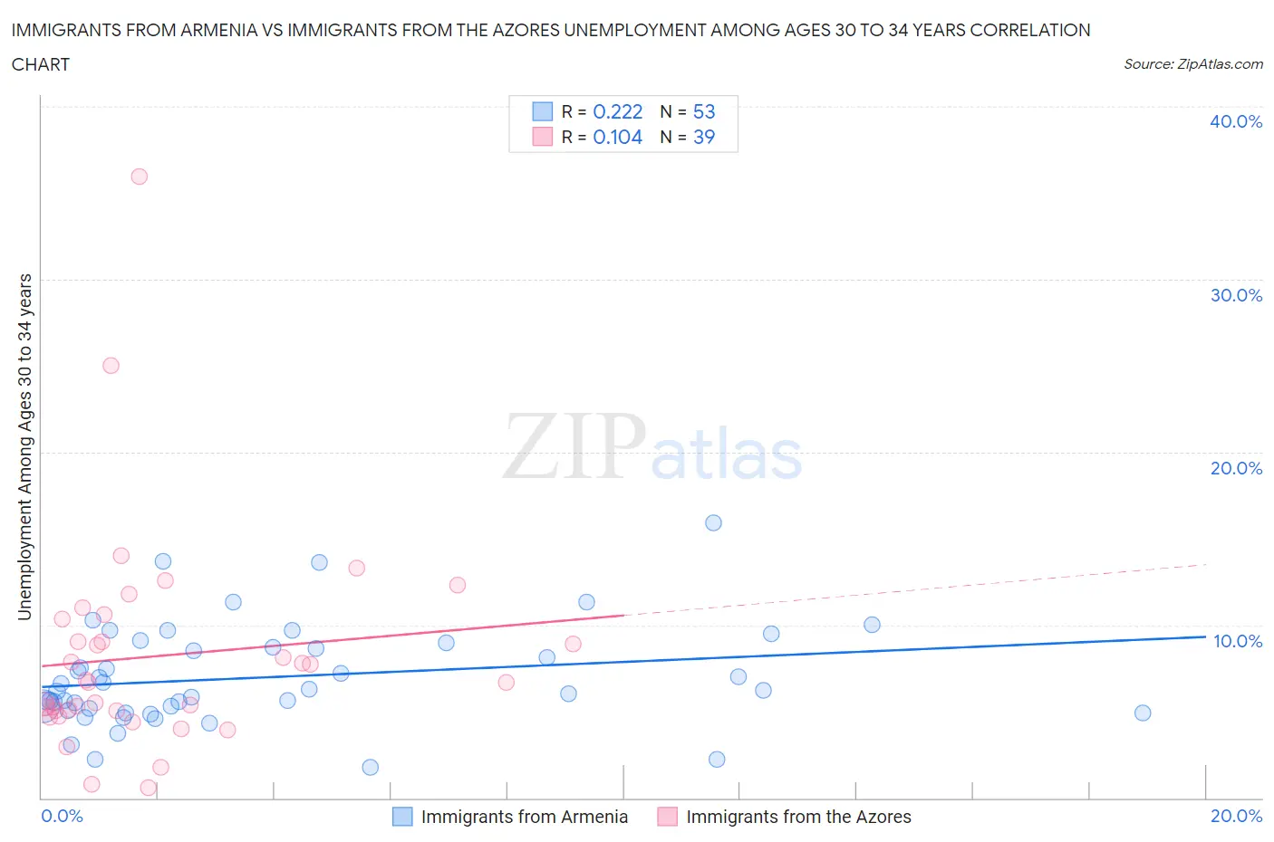 Immigrants from Armenia vs Immigrants from the Azores Unemployment Among Ages 30 to 34 years