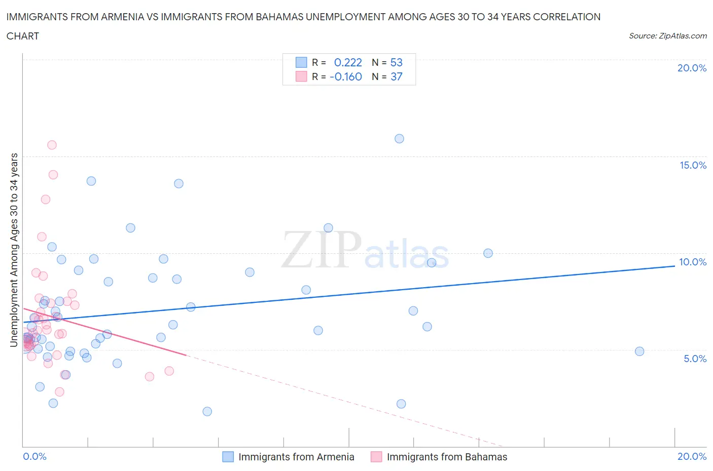 Immigrants from Armenia vs Immigrants from Bahamas Unemployment Among Ages 30 to 34 years