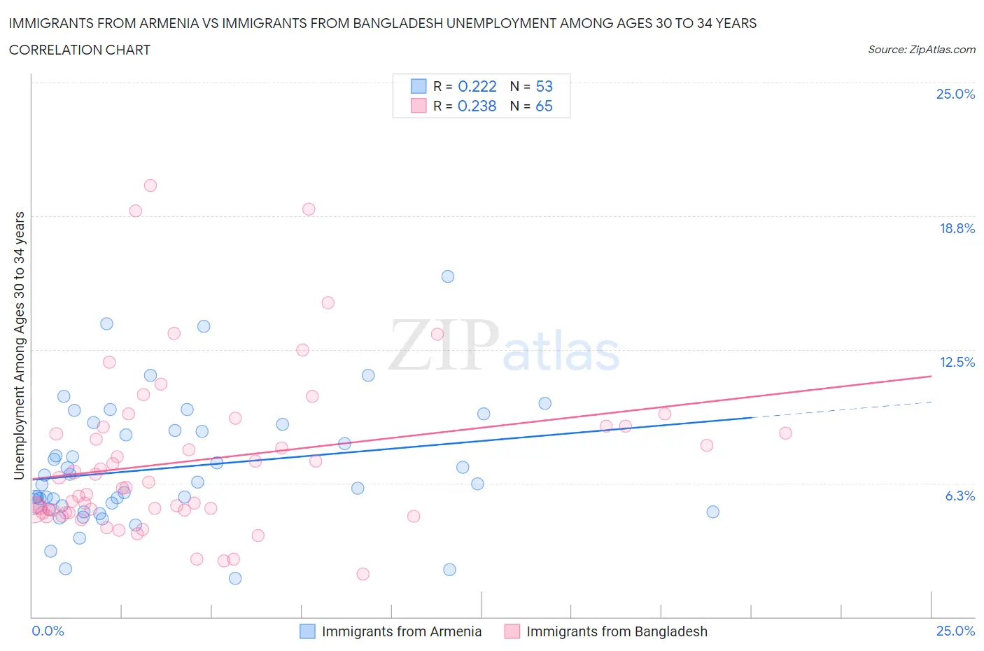 Immigrants from Armenia vs Immigrants from Bangladesh Unemployment Among Ages 30 to 34 years