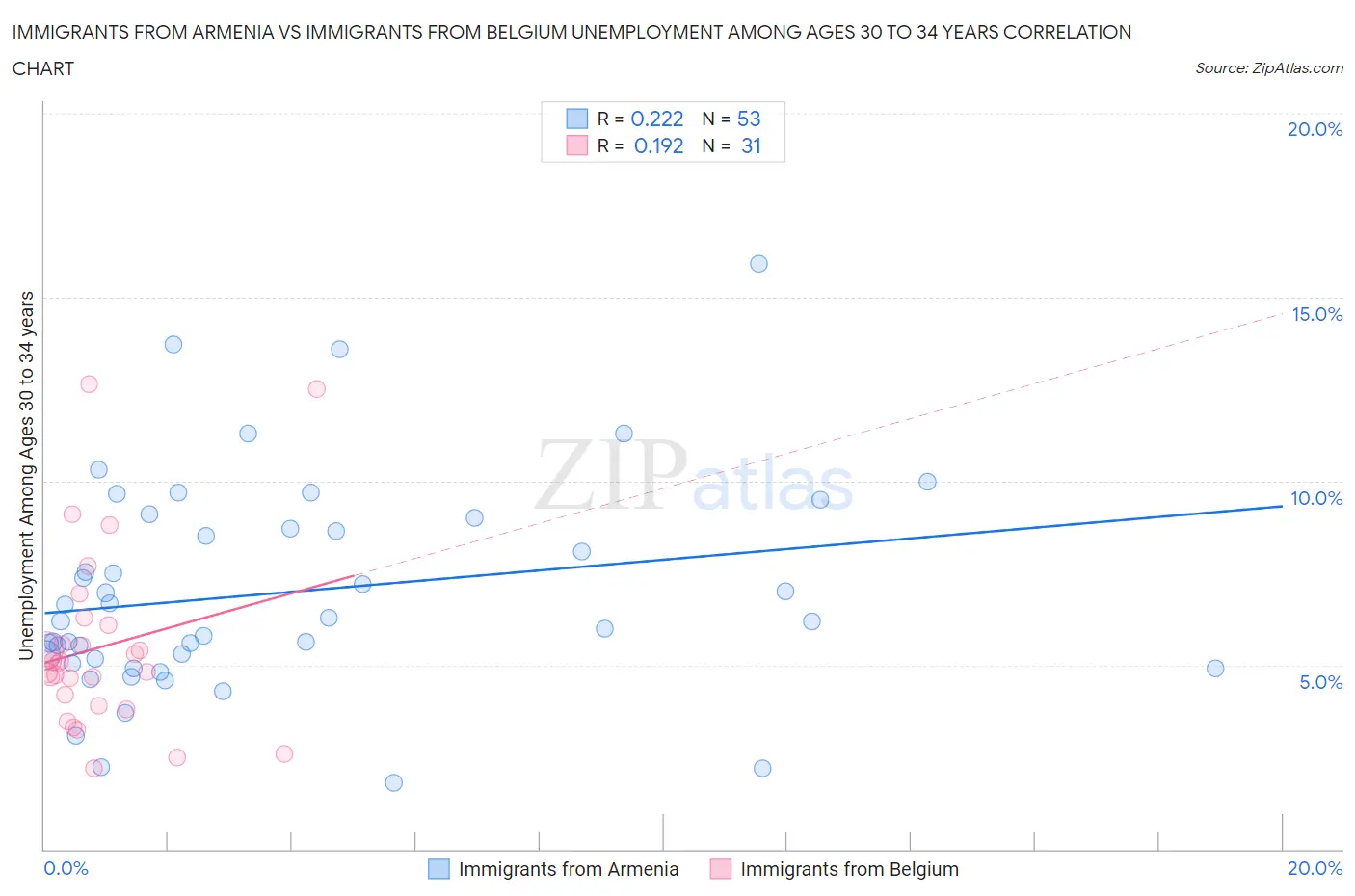 Immigrants from Armenia vs Immigrants from Belgium Unemployment Among Ages 30 to 34 years