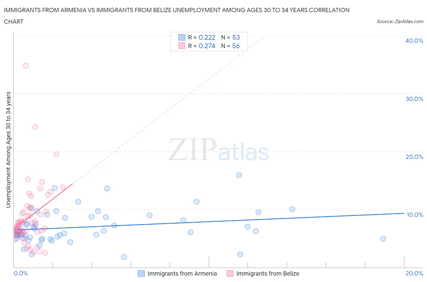 Immigrants from Armenia vs Immigrants from Belize Unemployment Among Ages 30 to 34 years