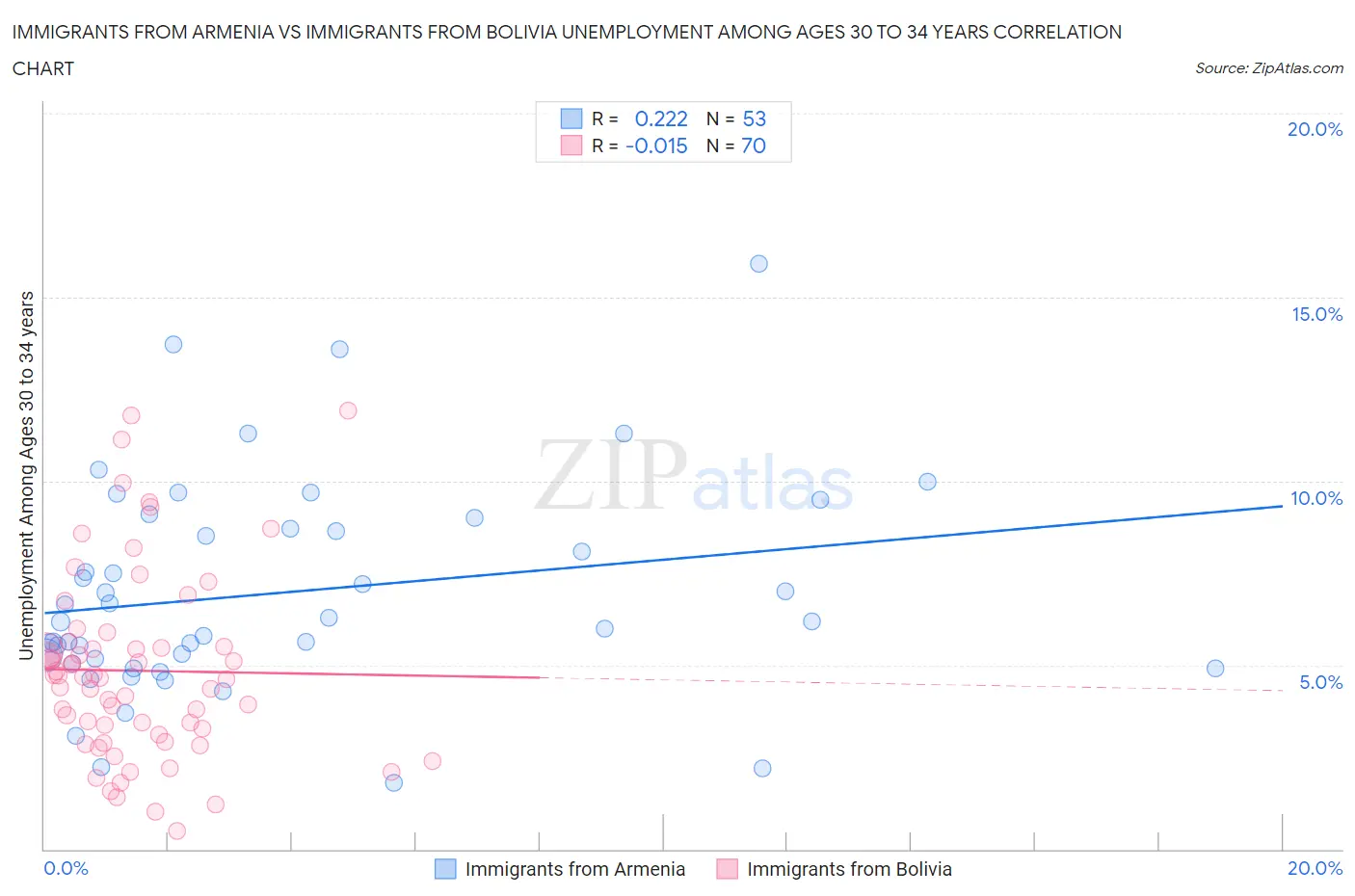 Immigrants from Armenia vs Immigrants from Bolivia Unemployment Among Ages 30 to 34 years