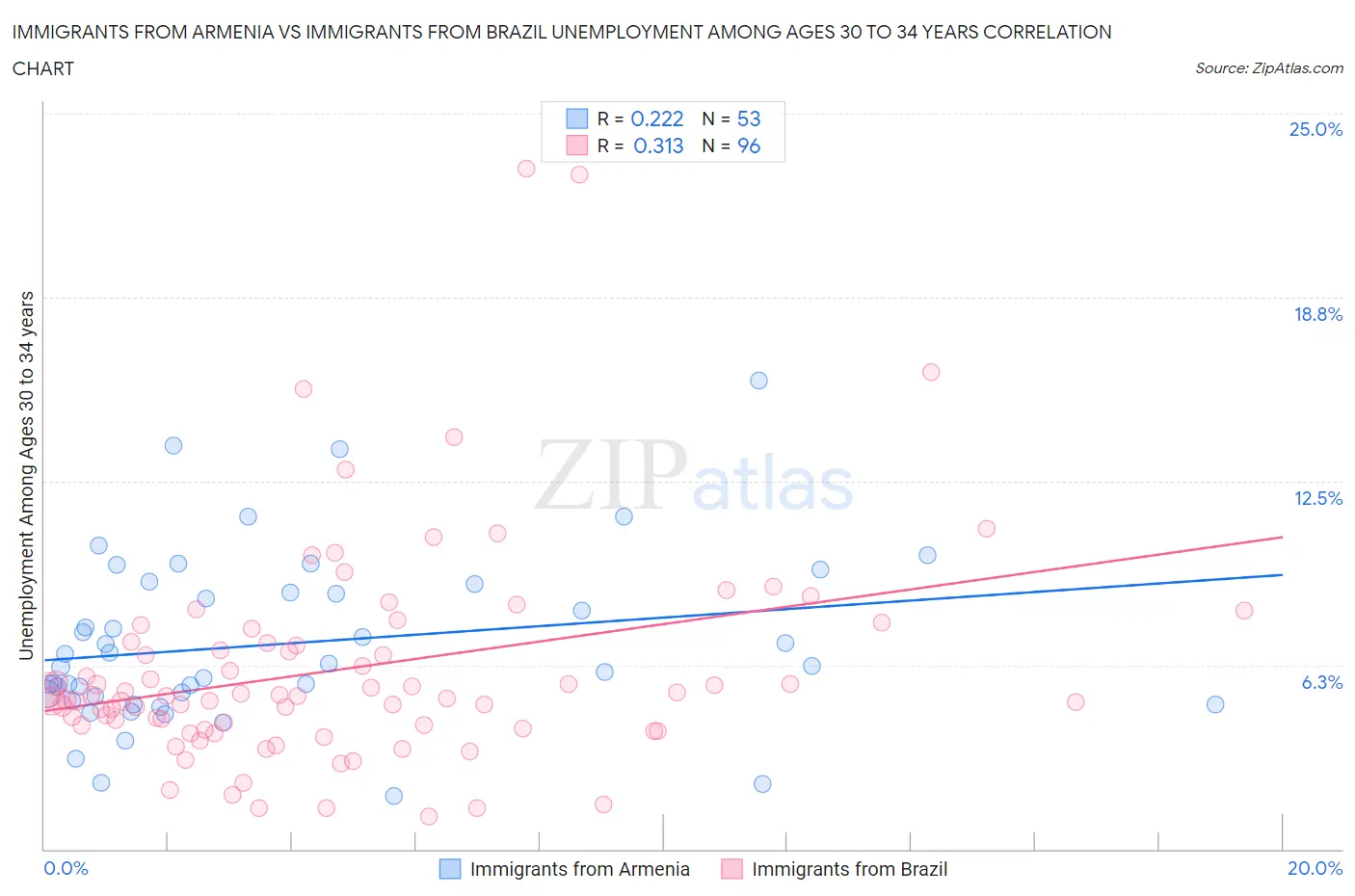 Immigrants from Armenia vs Immigrants from Brazil Unemployment Among Ages 30 to 34 years