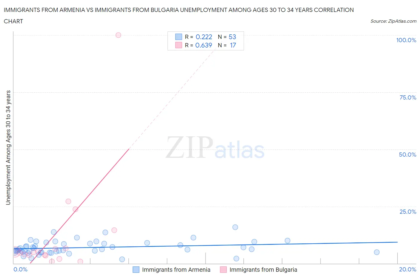 Immigrants from Armenia vs Immigrants from Bulgaria Unemployment Among Ages 30 to 34 years