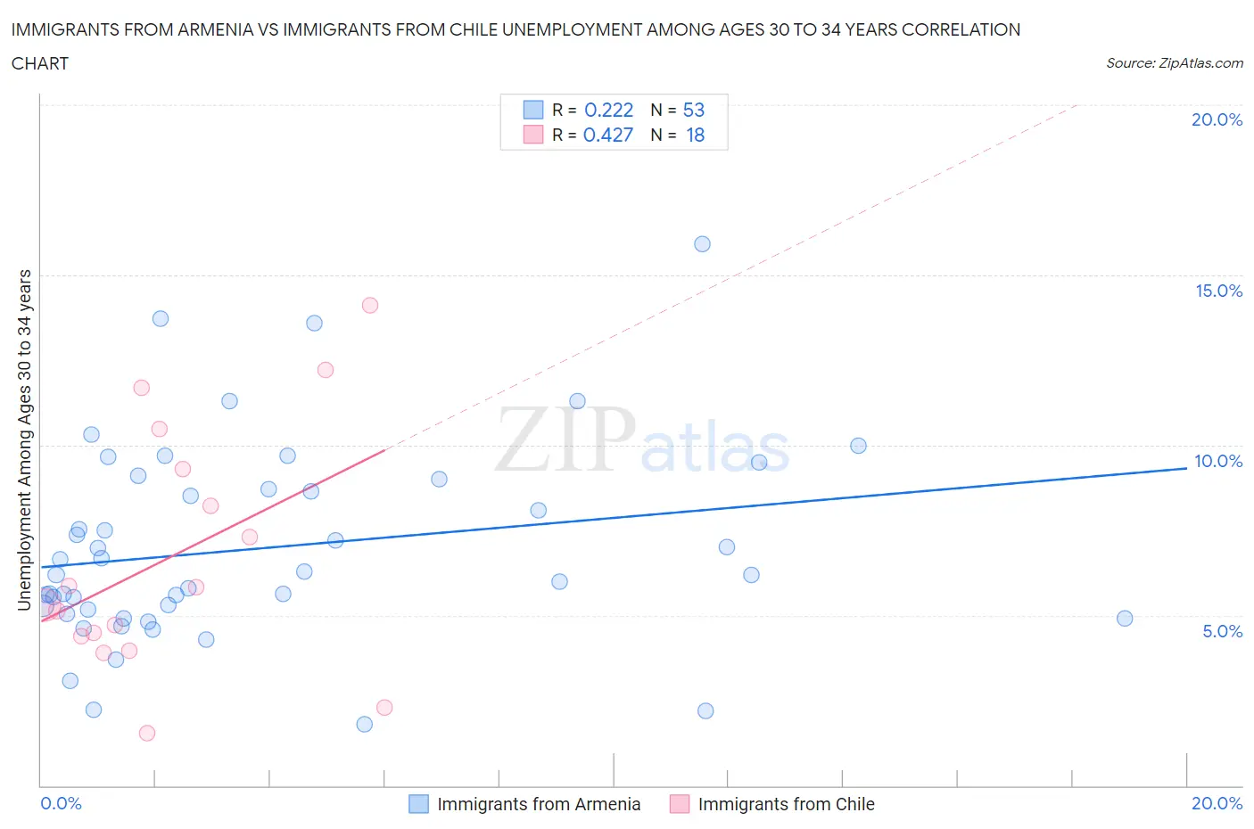 Immigrants from Armenia vs Immigrants from Chile Unemployment Among Ages 30 to 34 years