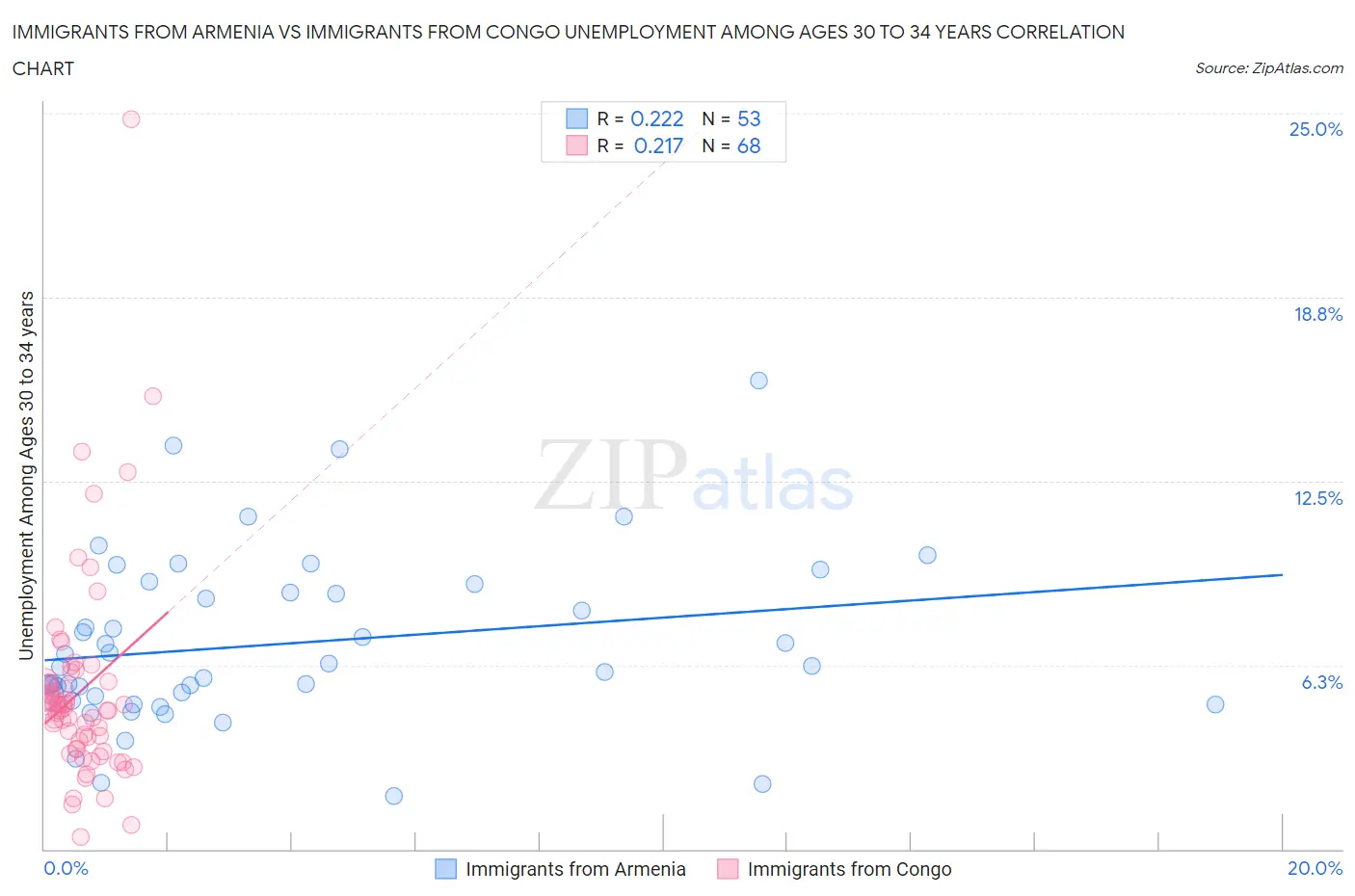 Immigrants from Armenia vs Immigrants from Congo Unemployment Among Ages 30 to 34 years