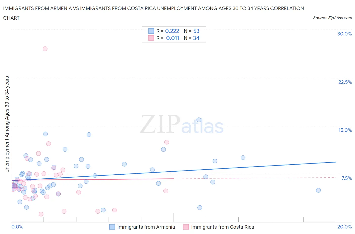 Immigrants from Armenia vs Immigrants from Costa Rica Unemployment Among Ages 30 to 34 years