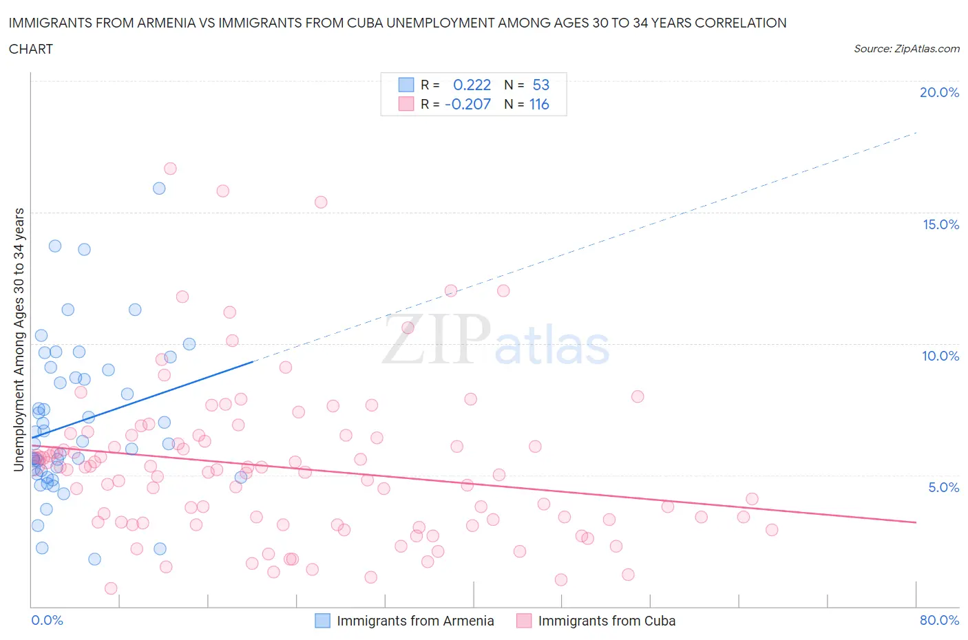 Immigrants from Armenia vs Immigrants from Cuba Unemployment Among Ages 30 to 34 years