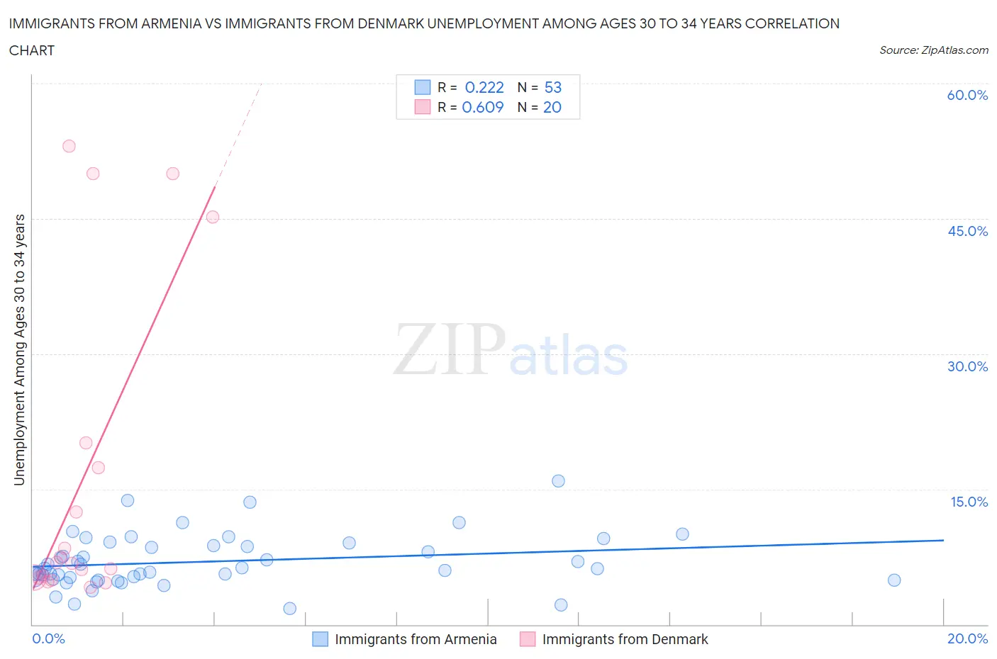 Immigrants from Armenia vs Immigrants from Denmark Unemployment Among Ages 30 to 34 years