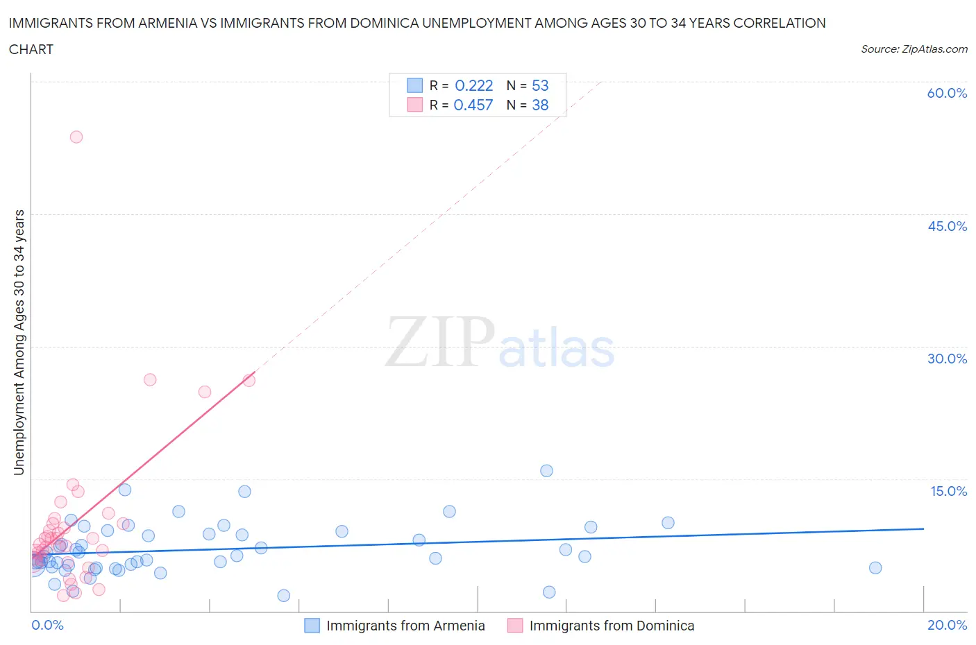 Immigrants from Armenia vs Immigrants from Dominica Unemployment Among Ages 30 to 34 years