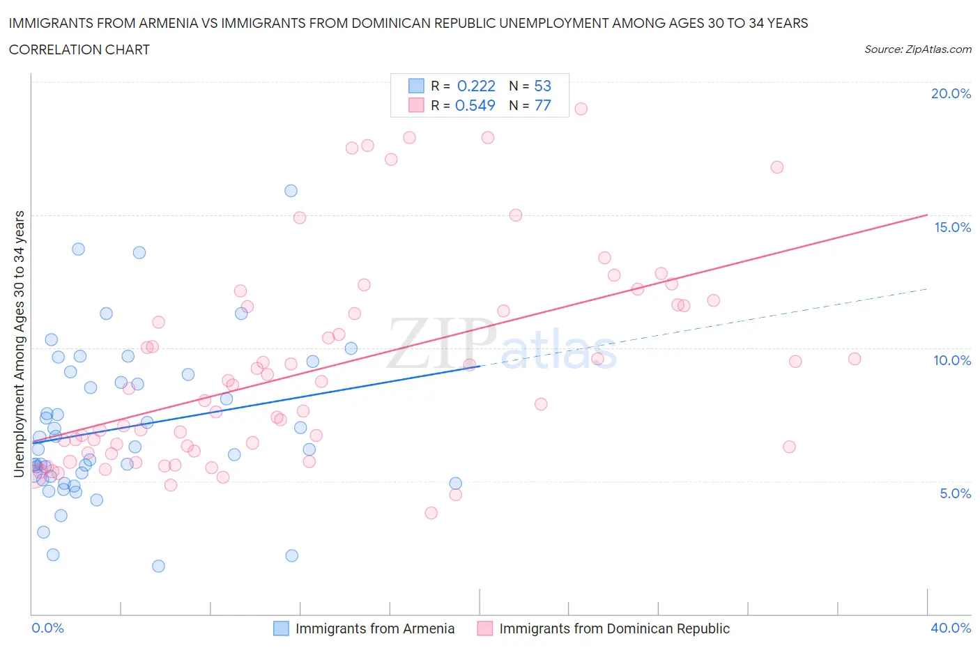 Immigrants from Armenia vs Immigrants from Dominican Republic Unemployment Among Ages 30 to 34 years