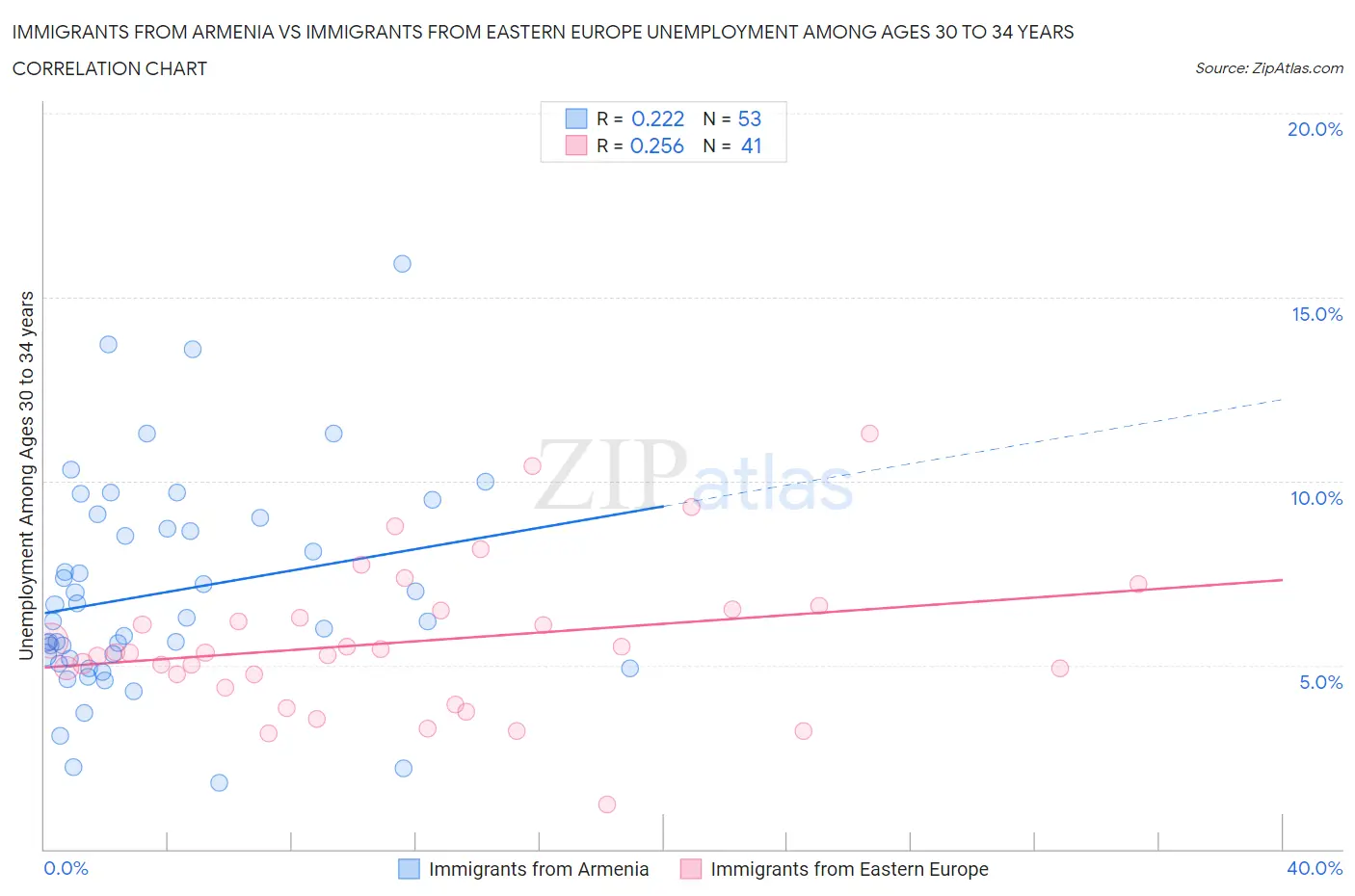 Immigrants from Armenia vs Immigrants from Eastern Europe Unemployment Among Ages 30 to 34 years