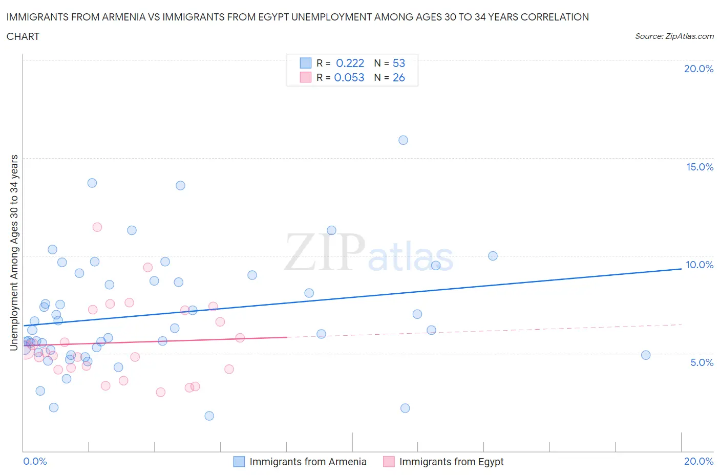 Immigrants from Armenia vs Immigrants from Egypt Unemployment Among Ages 30 to 34 years