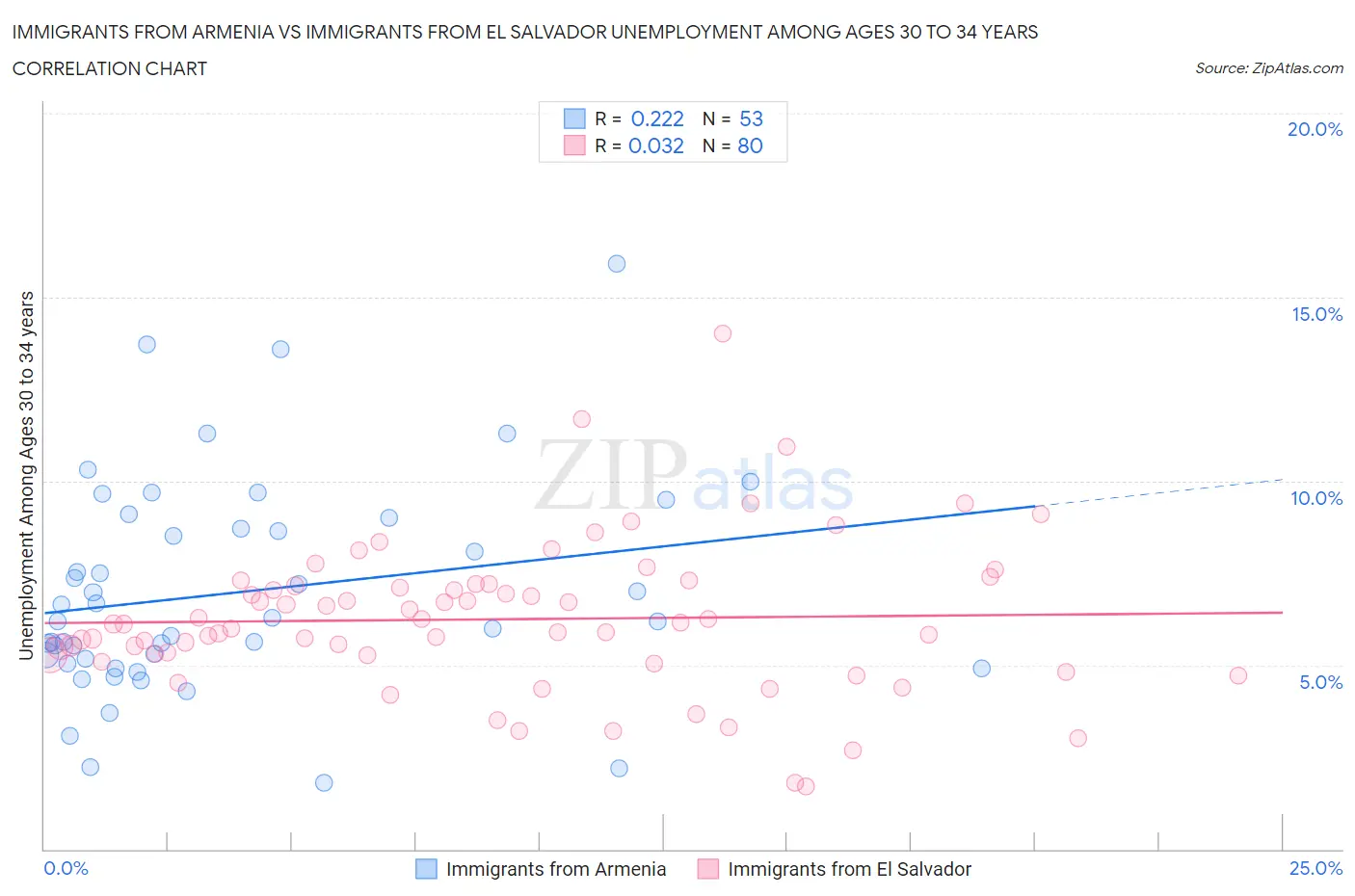 Immigrants from Armenia vs Immigrants from El Salvador Unemployment Among Ages 30 to 34 years