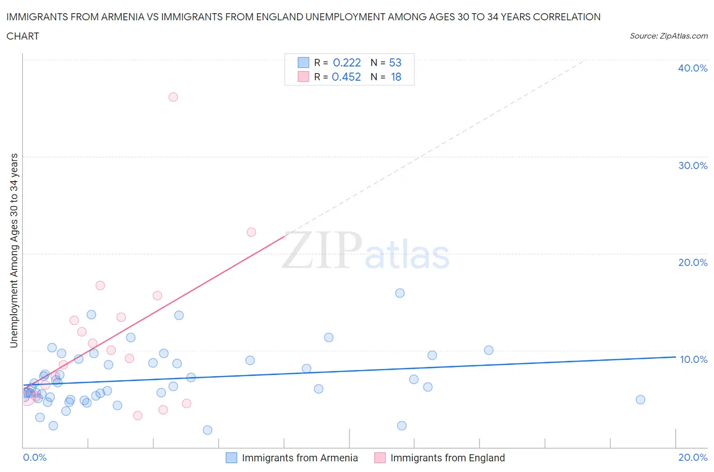 Immigrants from Armenia vs Immigrants from England Unemployment Among Ages 30 to 34 years