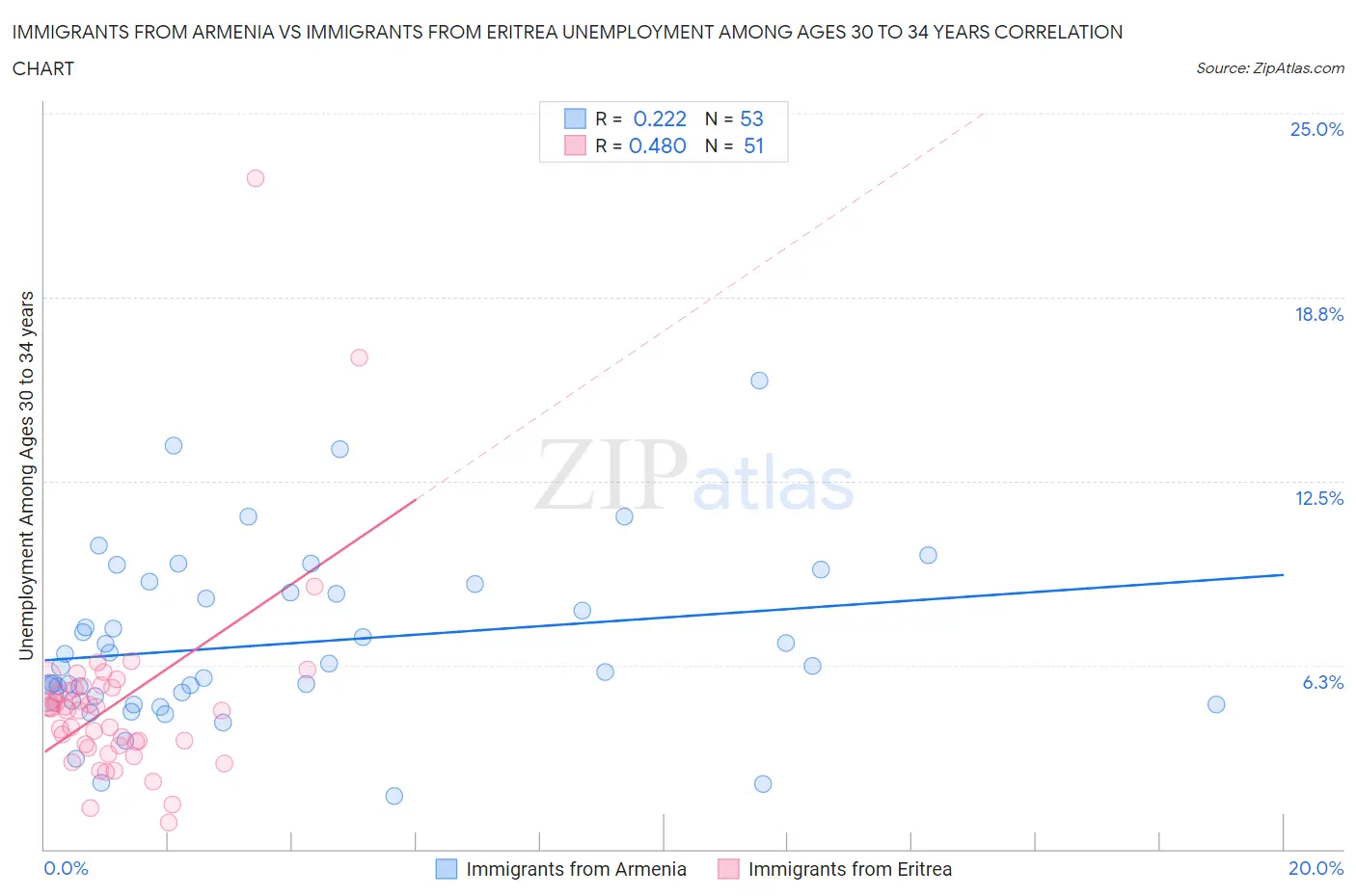 Immigrants from Armenia vs Immigrants from Eritrea Unemployment Among Ages 30 to 34 years