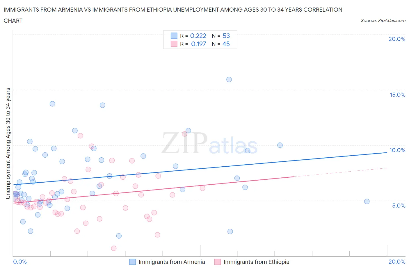 Immigrants from Armenia vs Immigrants from Ethiopia Unemployment Among Ages 30 to 34 years