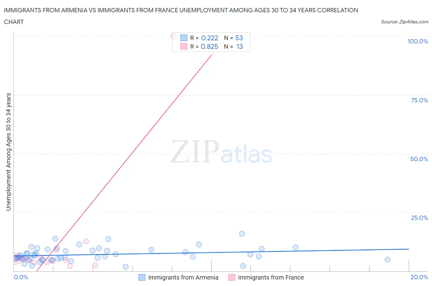 Immigrants from Armenia vs Immigrants from France Unemployment Among Ages 30 to 34 years