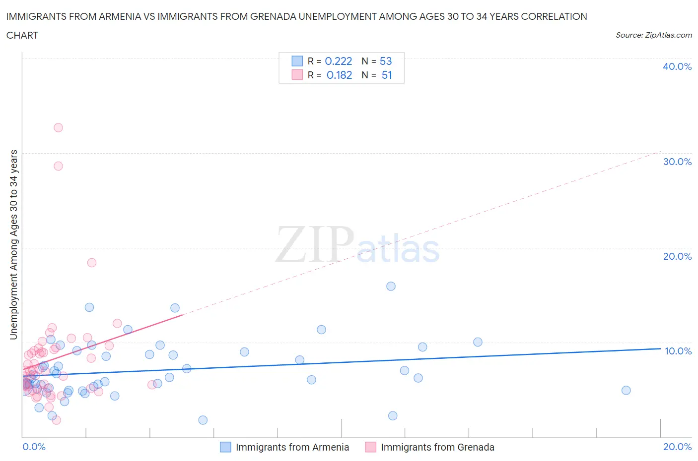 Immigrants from Armenia vs Immigrants from Grenada Unemployment Among Ages 30 to 34 years