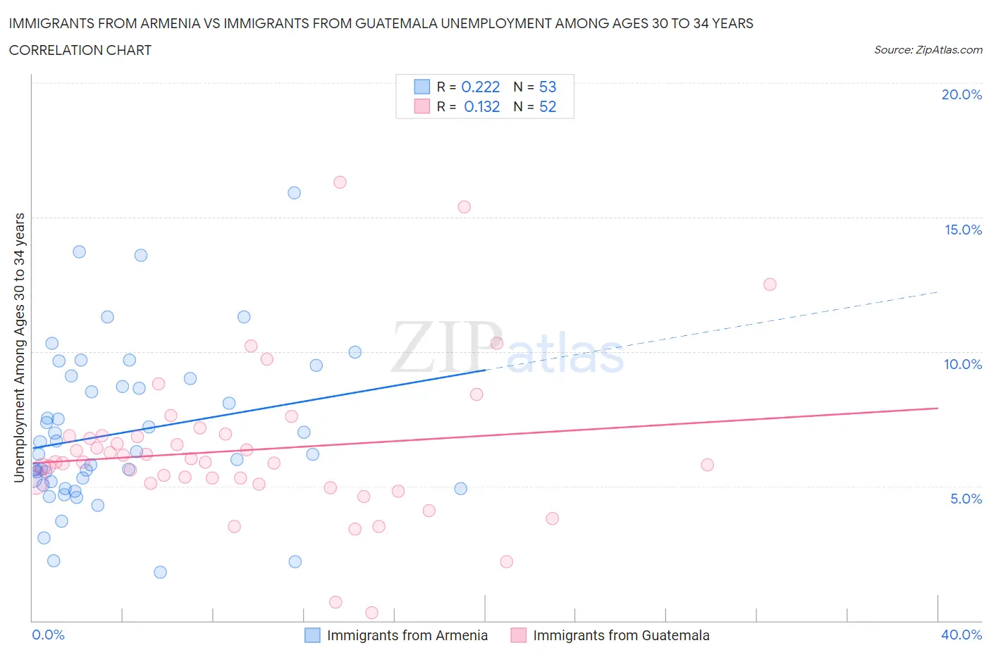 Immigrants from Armenia vs Immigrants from Guatemala Unemployment Among Ages 30 to 34 years