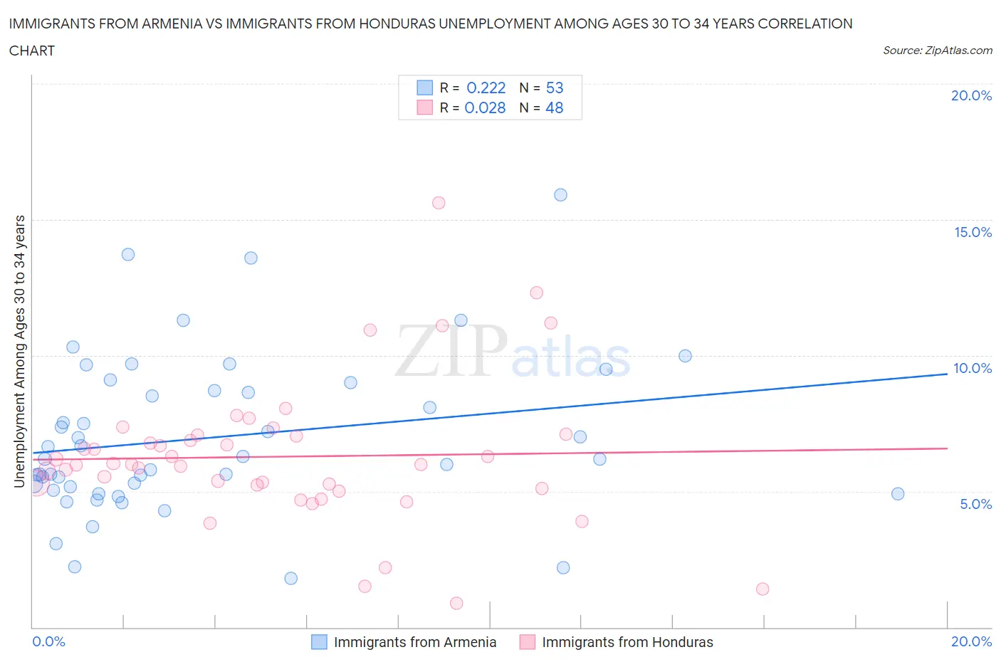 Immigrants from Armenia vs Immigrants from Honduras Unemployment Among Ages 30 to 34 years