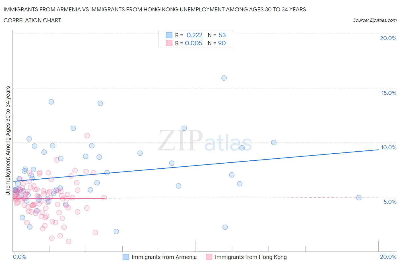 Immigrants from Armenia vs Immigrants from Hong Kong Unemployment Among Ages 30 to 34 years