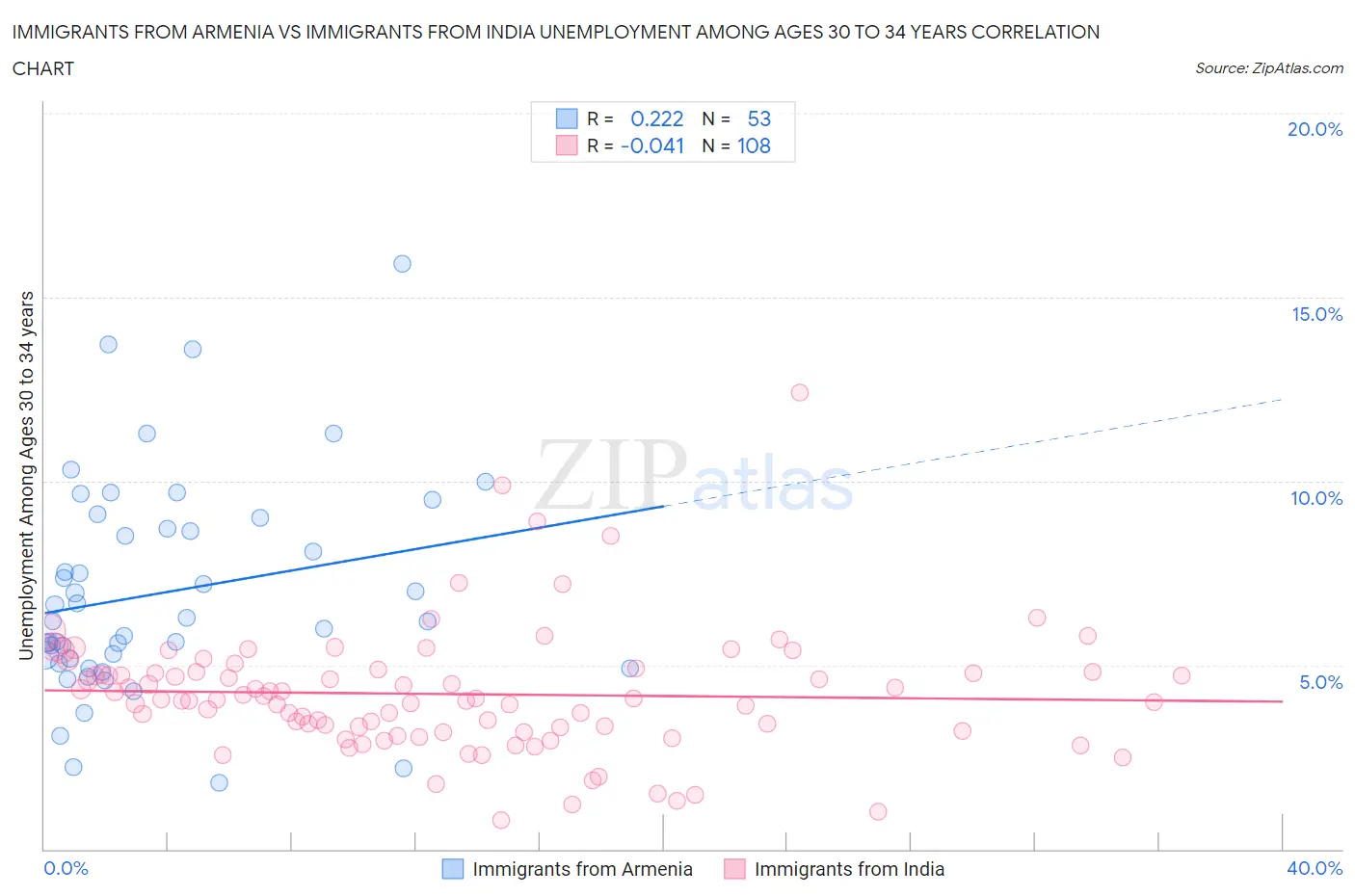 Immigrants from Armenia vs Immigrants from India Unemployment Among Ages 30 to 34 years