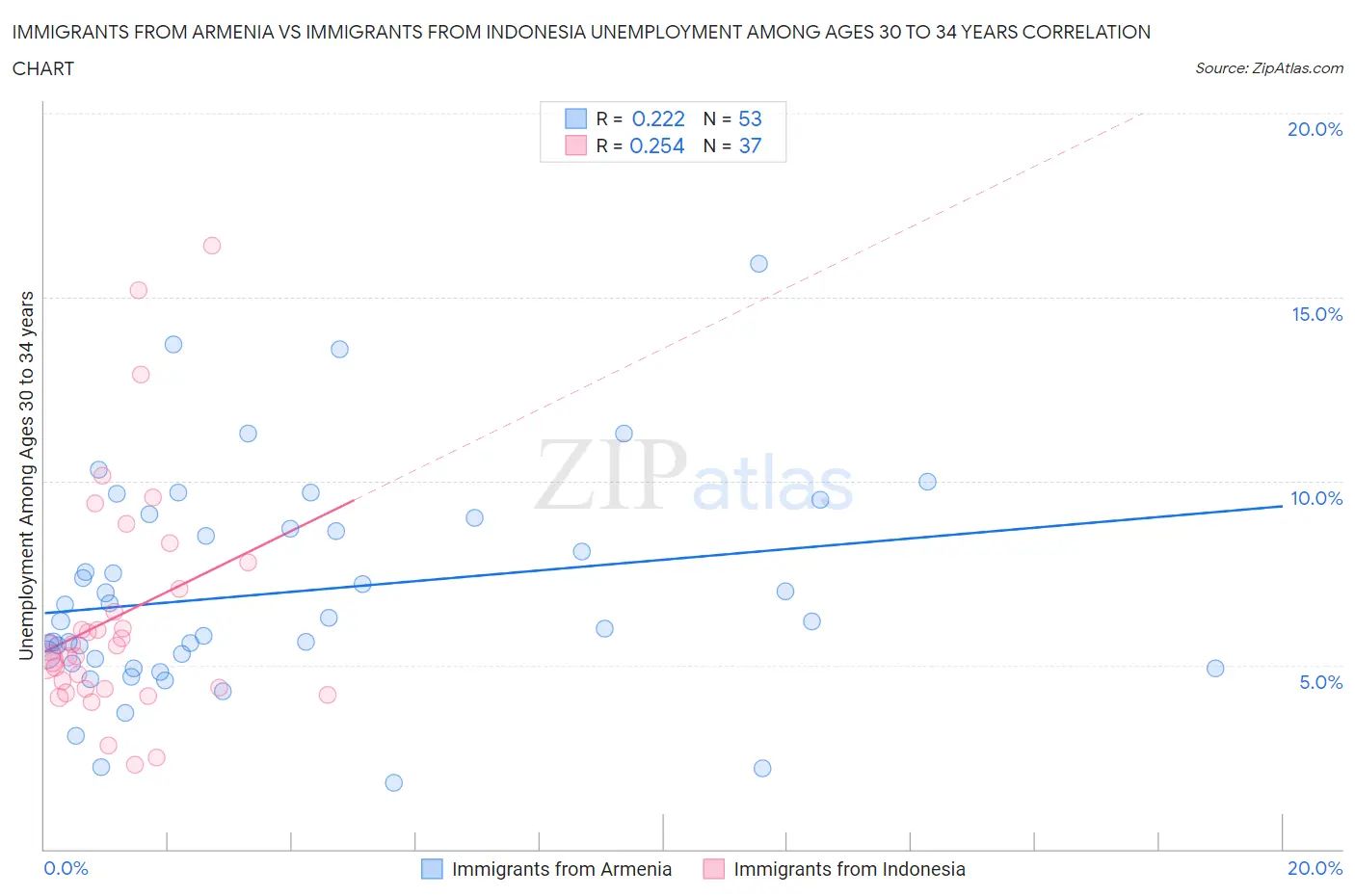 Immigrants from Armenia vs Immigrants from Indonesia Unemployment Among Ages 30 to 34 years