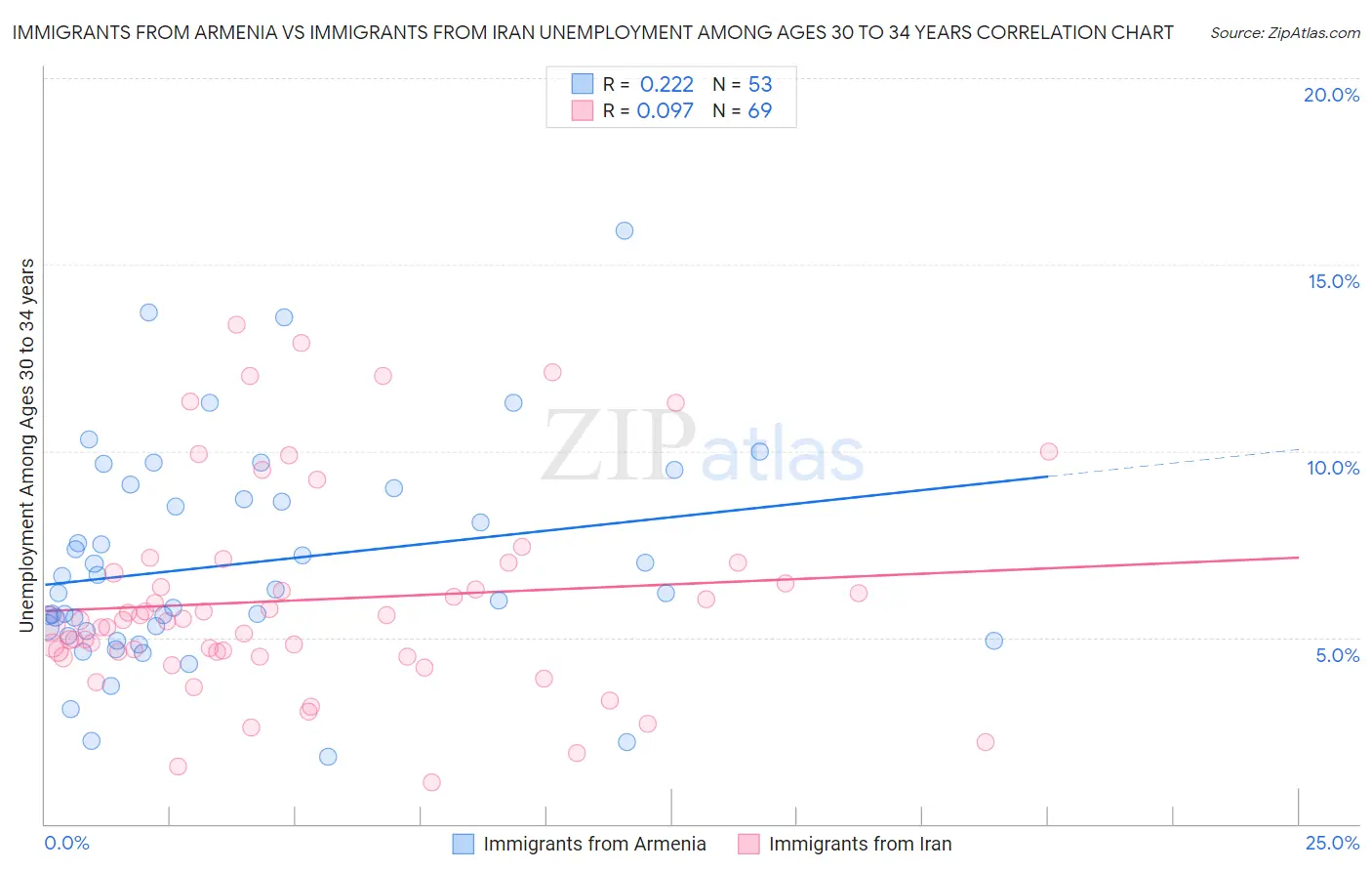 Immigrants from Armenia vs Immigrants from Iran Unemployment Among Ages 30 to 34 years