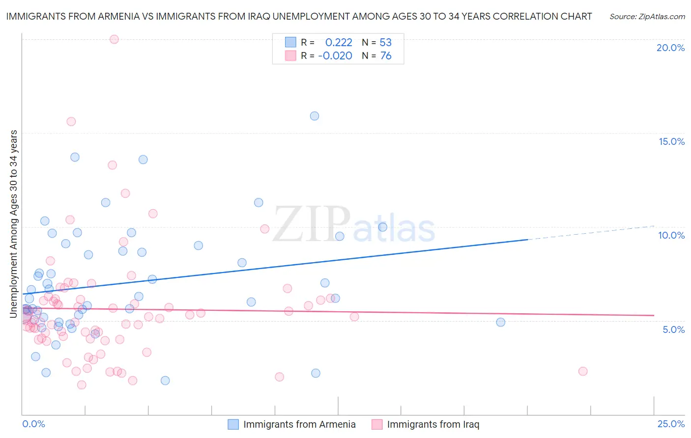 Immigrants from Armenia vs Immigrants from Iraq Unemployment Among Ages 30 to 34 years