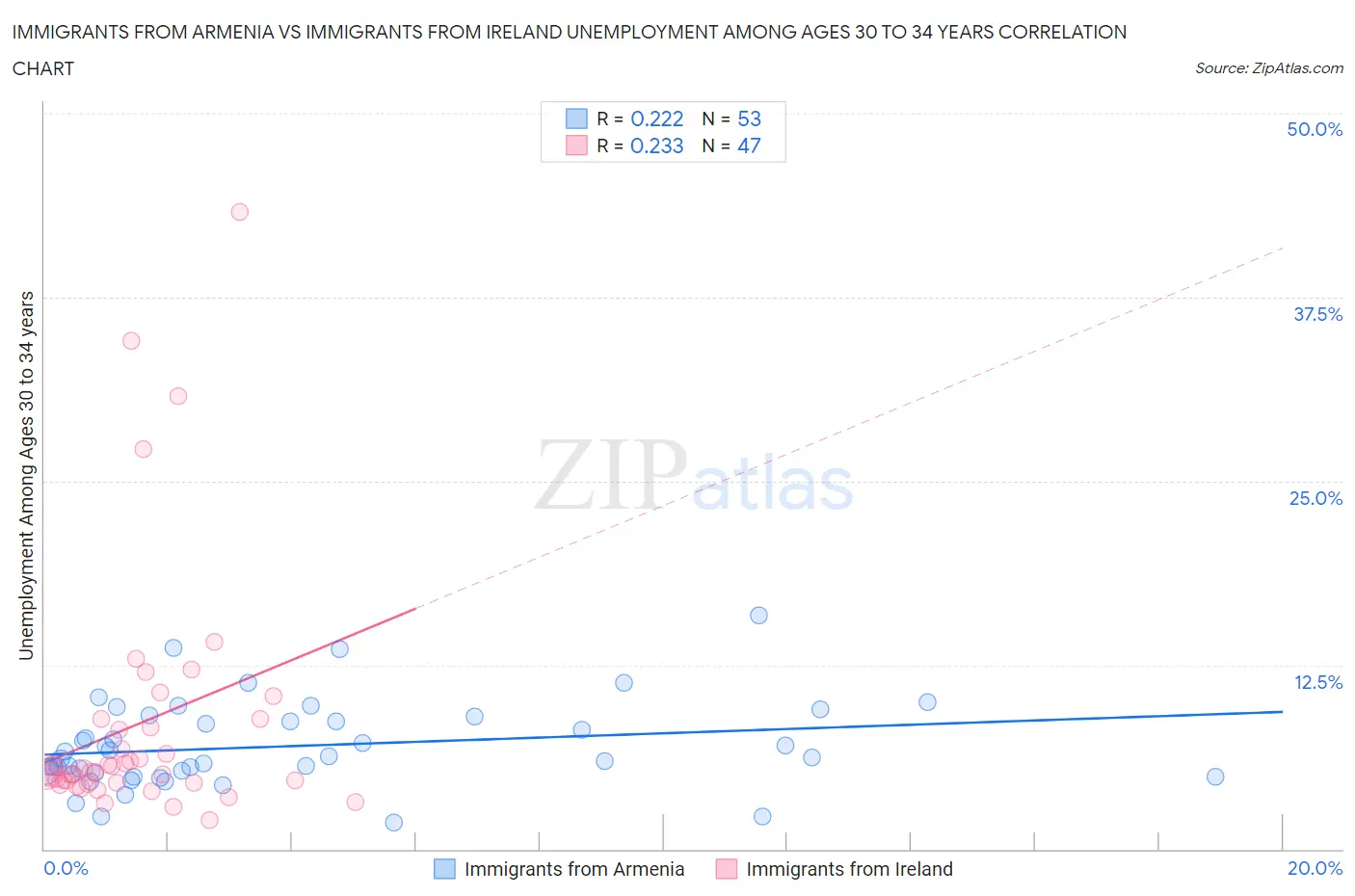 Immigrants from Armenia vs Immigrants from Ireland Unemployment Among Ages 30 to 34 years