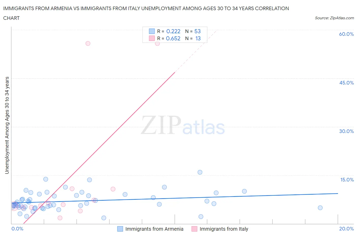 Immigrants from Armenia vs Immigrants from Italy Unemployment Among Ages 30 to 34 years