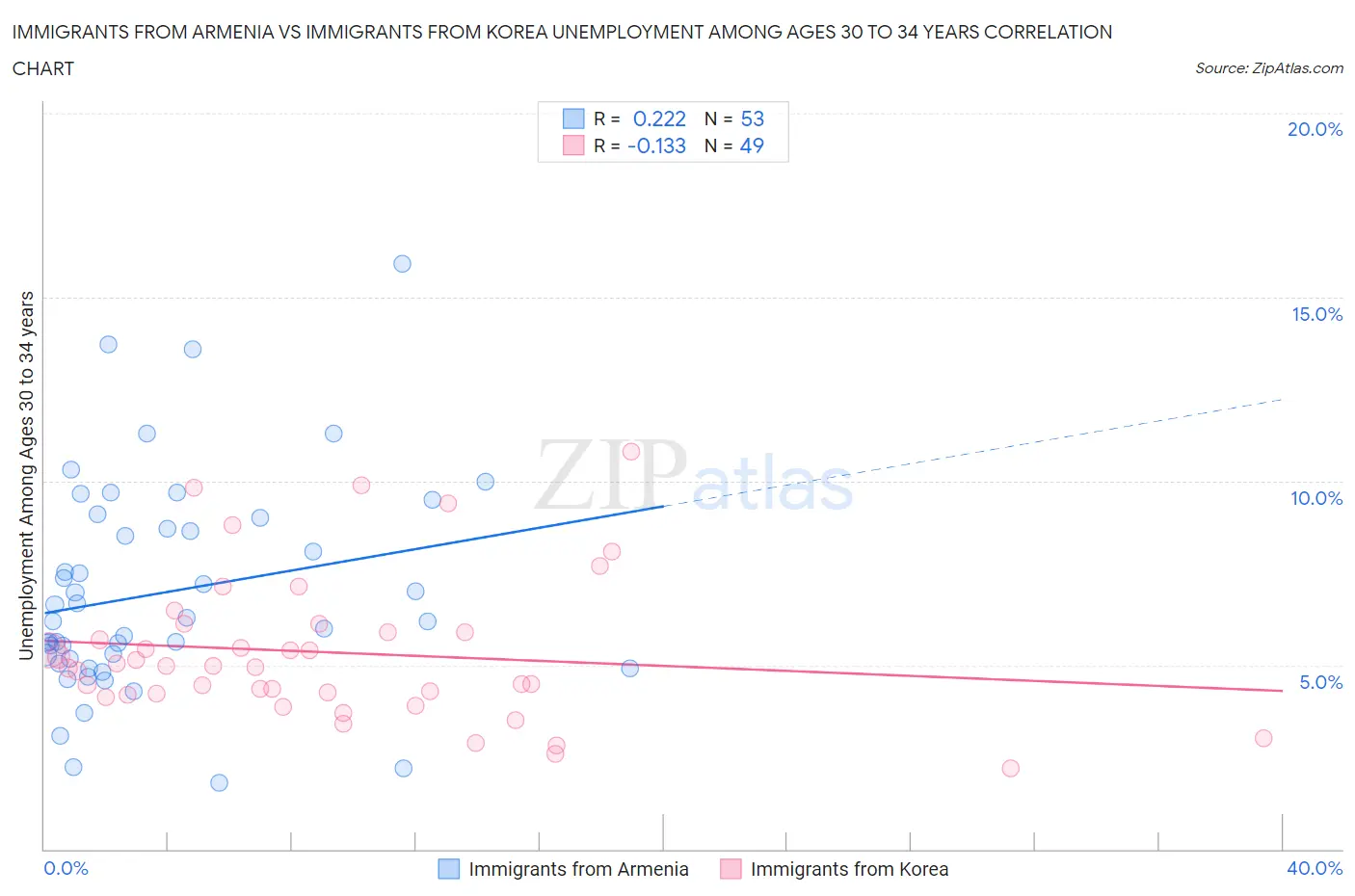 Immigrants from Armenia vs Immigrants from Korea Unemployment Among Ages 30 to 34 years