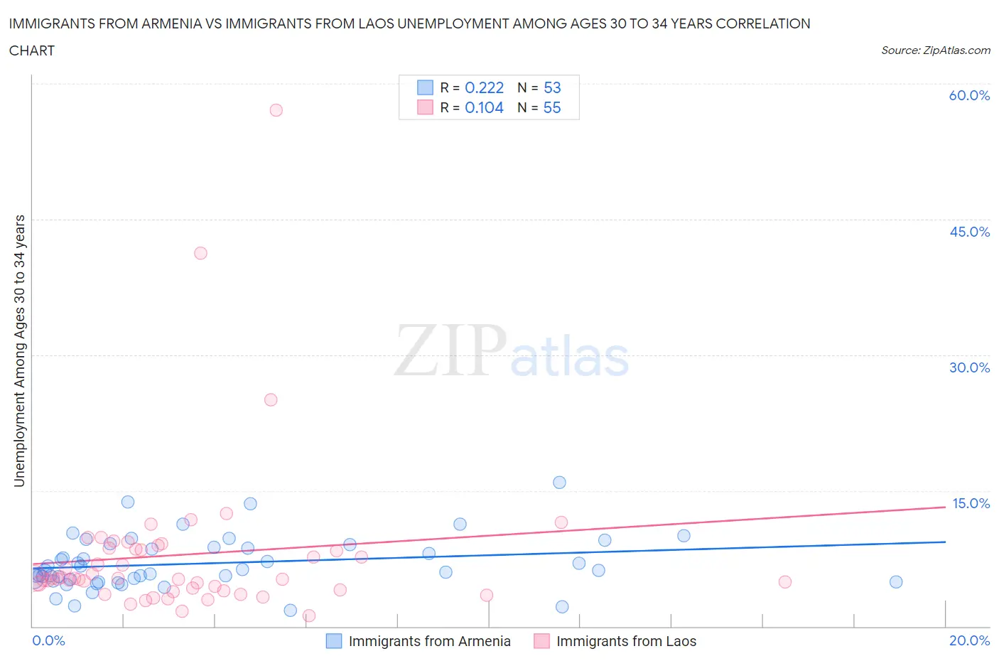 Immigrants from Armenia vs Immigrants from Laos Unemployment Among Ages 30 to 34 years