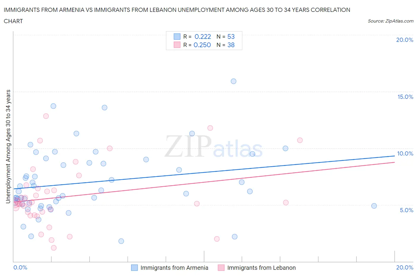 Immigrants from Armenia vs Immigrants from Lebanon Unemployment Among Ages 30 to 34 years