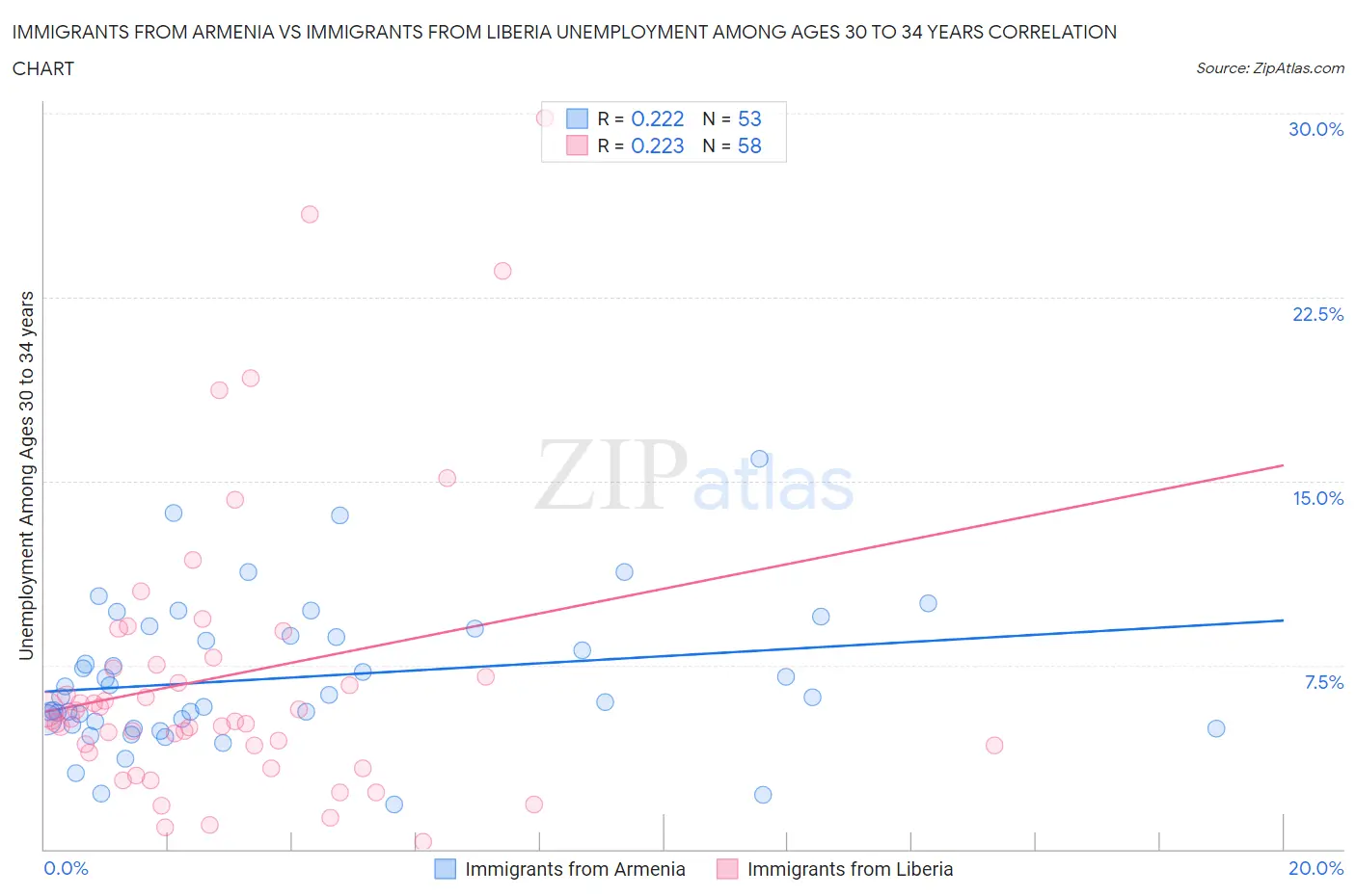 Immigrants from Armenia vs Immigrants from Liberia Unemployment Among Ages 30 to 34 years