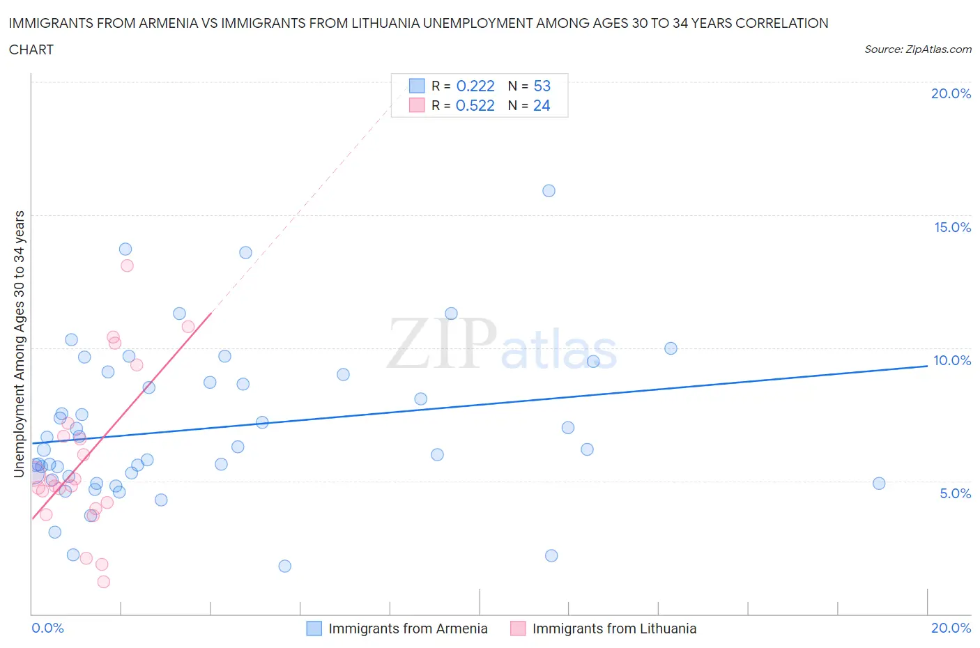 Immigrants from Armenia vs Immigrants from Lithuania Unemployment Among Ages 30 to 34 years