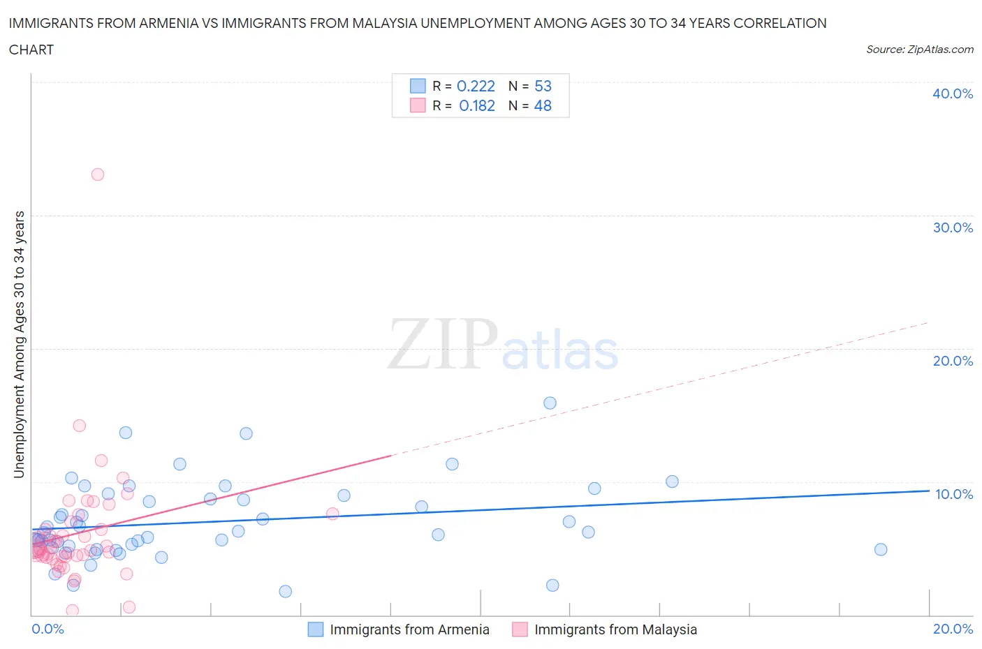 Immigrants from Armenia vs Immigrants from Malaysia Unemployment Among Ages 30 to 34 years