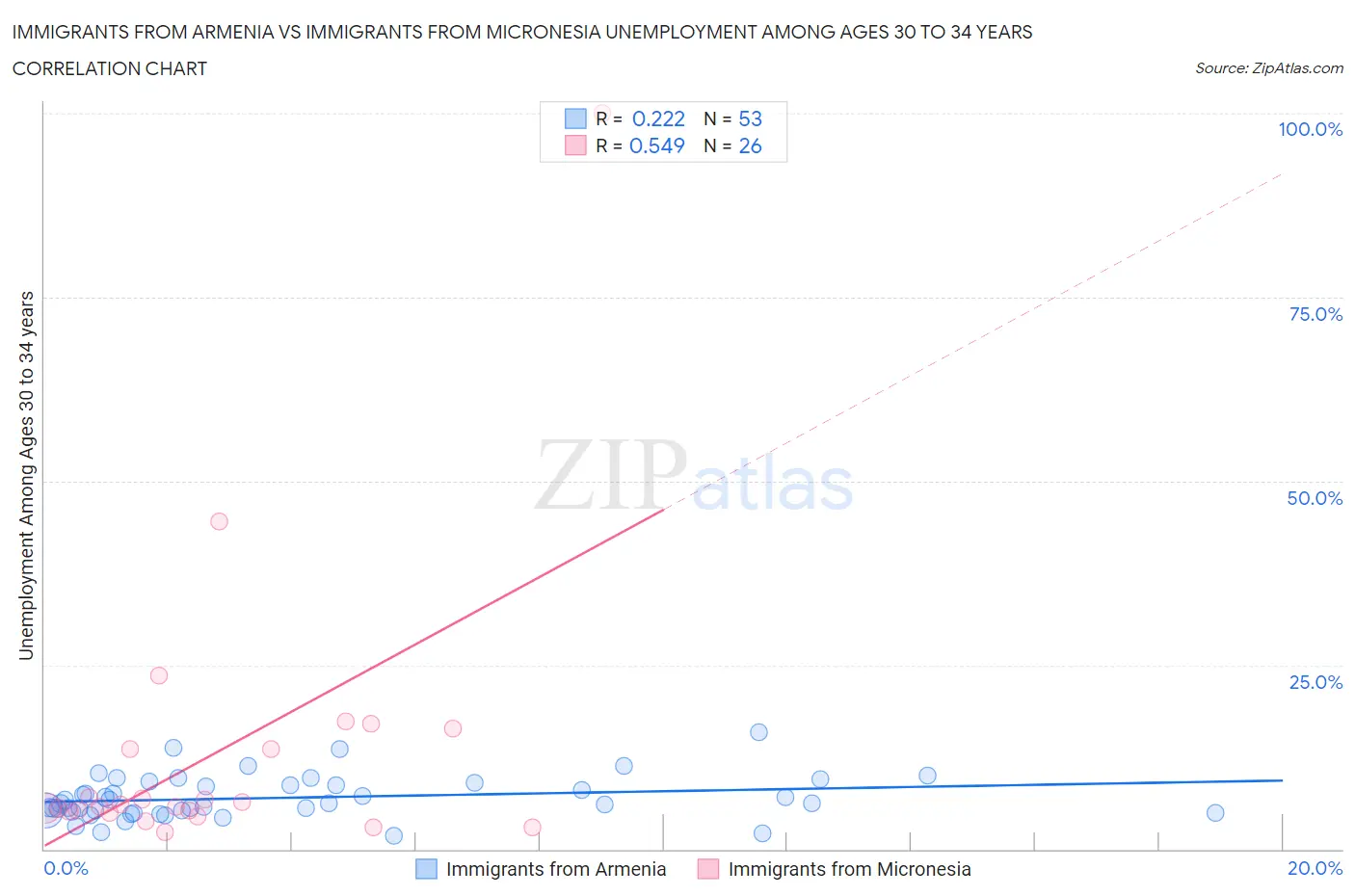 Immigrants from Armenia vs Immigrants from Micronesia Unemployment Among Ages 30 to 34 years
