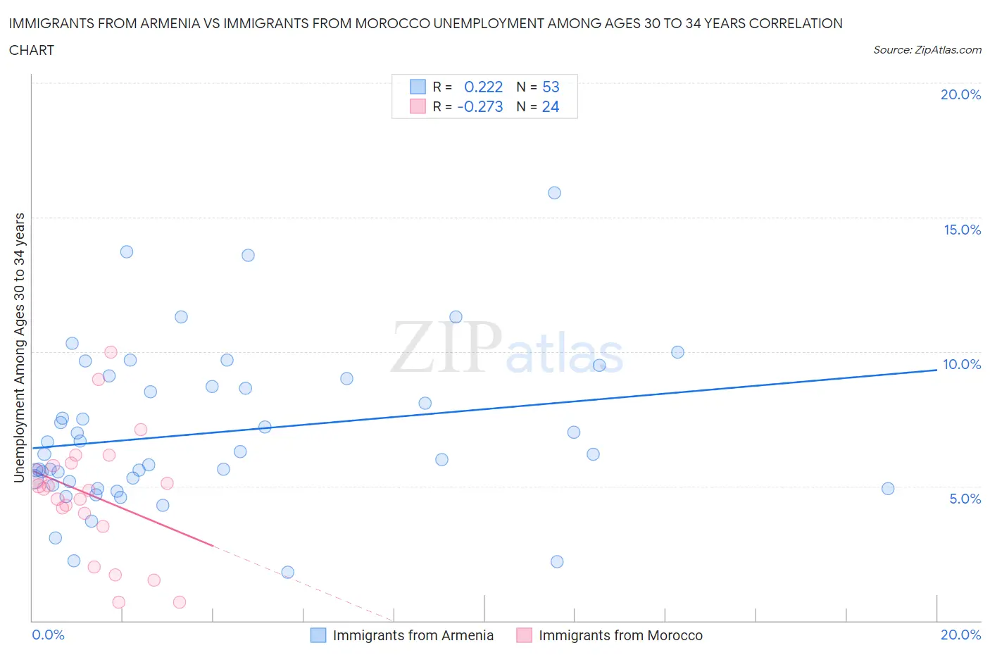 Immigrants from Armenia vs Immigrants from Morocco Unemployment Among Ages 30 to 34 years